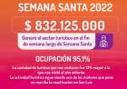El turismo inyectó a la economía provincial $832.125.000 
