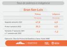 San Luis: la pobreza bajo 9,5 puntos desde el 2021