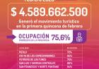 Turismo: los números de la primera quincena de febrero