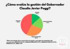 San Luis Encuesta:brutal rechazo al Gobierno de MILEI, Poggi y el desastroso Hissa.La inseguridad y la pobreza, avanzan y la gente piensa que va ir peor 