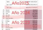 Coparticipación:San Luis pasó de 2023 a 2024 de 300 mil a 900 mil millones.En 2025 ya lleva 600 mil y llegará a 1300 millones según la Comisión Federal de Impuestos.La mentira de la baja .