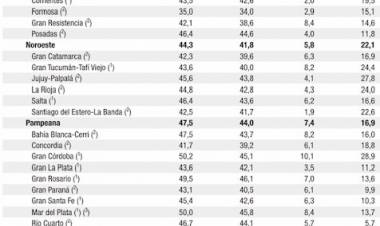 San Luis sigue bajando la desocupaciòn 4%.Una de las màs bajas del paìs.Si las partitarias resultan,el ìndice de ingresos sobre  pobreza cae en forma inmediata