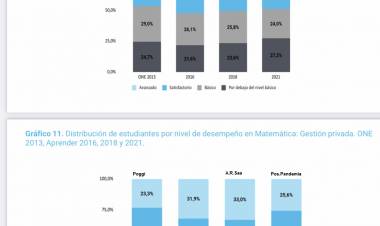 Con Poggi, la Educaciòn era peor,que la post Pandemia.Que dice APRENDER.Alberto los habia bajado a todos. 
