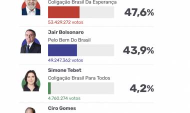 Lula con 4 millones de votos de ventaja. Hasta ahora habría segunda vuelta 