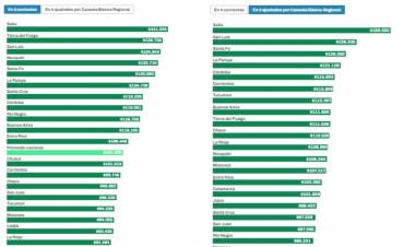 SAN LUIS, DE LAS PROVINCIAS CON MEJORES SALARIOS DOCENTES