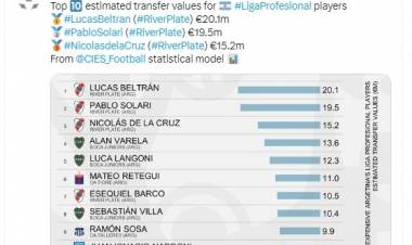 LPF: Solari, el 2° más valioso del fútbol argentino
