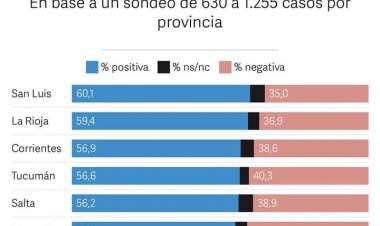 Con la imagen positiva de MILEI hoy, según Clarín, en 2027 Abdala es Gobernador.Negri dice que él.La picardía de Poggi de hacerse Mileista .El PJ deberá repensarse con los liderazgos Municipales 