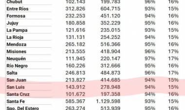 1 Trimestre 2025 sobre 2024.Poggi recibió el 94 por ciento nominal y él 15 real más, según un informe oficial , que publicó Martín Menem.La mentira de la baja de la Coparticipación