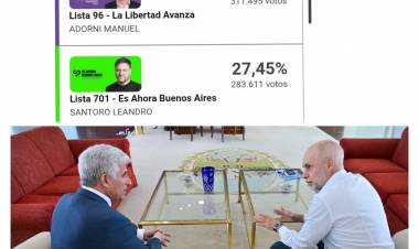 POGGI sacó 3 bancas con Larreta.Milei sacó 10 puntos más que sus representantes en San Luis Datos y paradojas del triunfo Libertario .Real, lo votó el 16 del padrón.
