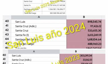 Crece la Coparticipación Nacional en San Luis . Se ha triplicado de 2023 a 2024 y en 2025 ha recibido 700 mil millones. 