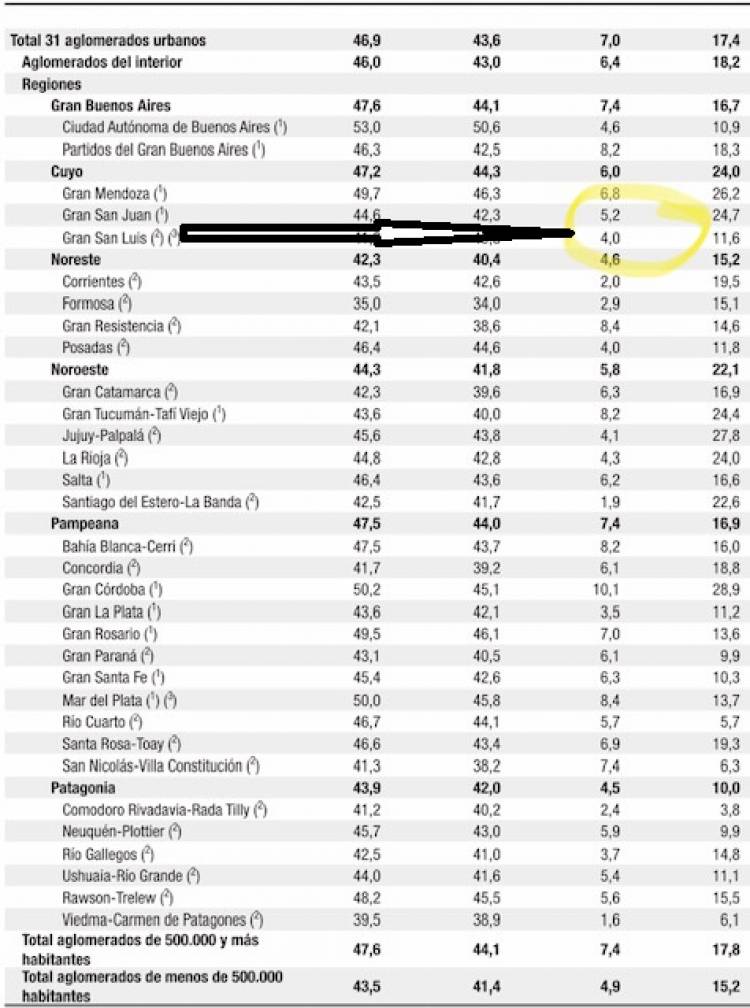 San Luis sigue bajando la desocupaciòn 4%.Una de las màs bajas del paìs.Si las partitarias resultan,el ìndice de ingresos sobre  pobreza cae en forma inmediata