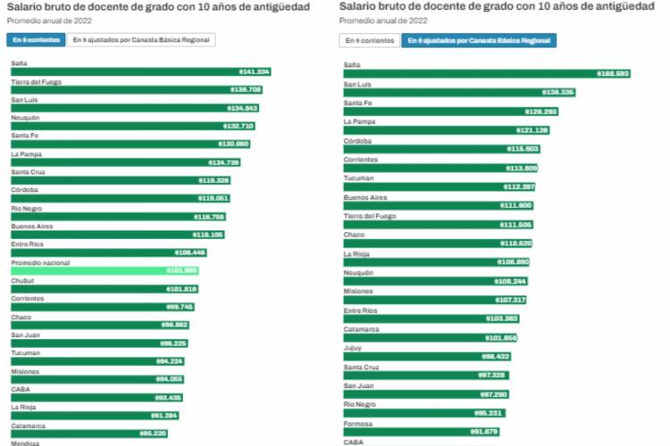 SAN LUIS, DE LAS PROVINCIAS CON MEJORES SALARIOS DOCENTES