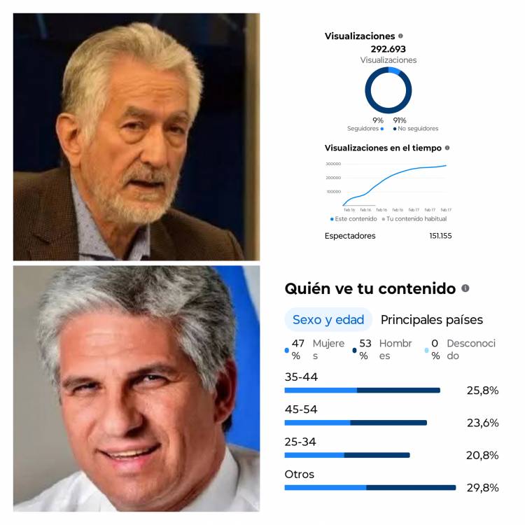 Las percepciones que dejó él muestreo Poggi -Alberto .Casi 300 mil visualizaciones y opiniones .