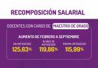 El salario docente alcanzó el 126,63 por ciento de aumento