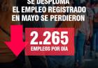 Estrepitosa caída del empleo formal . Más de 2200 por día . San  Luis 22 por día .