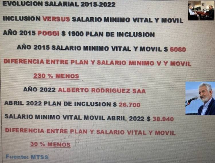 En $ 1900 dejò el poggismo en 2015 a Inclusiòn,un 230% menos que el SMVM.Hoy la diferencia es del $ 30%.Anàlisis. 