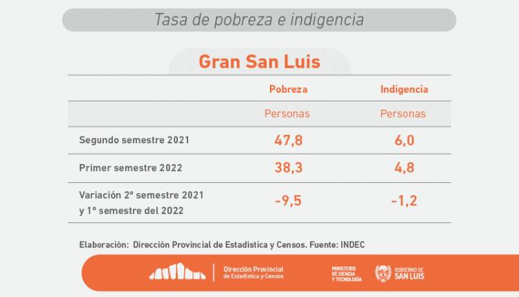 San Luis: la pobreza bajo 9,5 puntos desde el 2021