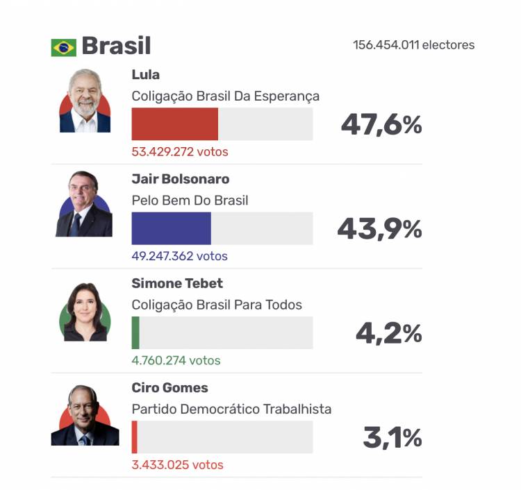 Lula con 4 millones de votos de ventaja. Hasta ahora habría segunda vuelta 