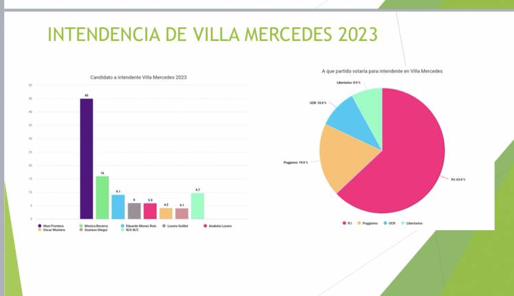 Villa Mercedes “Una encuesta muestra que Maxi Frontera ganaría las elecciones, Alberto Jr . la de Gobernador , la caída de Poggi y que opositor mide mejor para Intendente