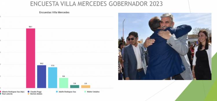 Villa Mercedes “Una encuesta muestra que Maxi Frontera ganaría las elecciones, Alberto Jr . la de Gobernador , la caída de Poggi y que opositor mide mejor para Intendente