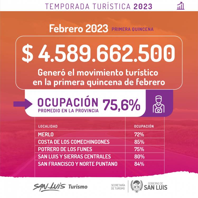 Turismo: los números de la primera quincena de febrero
