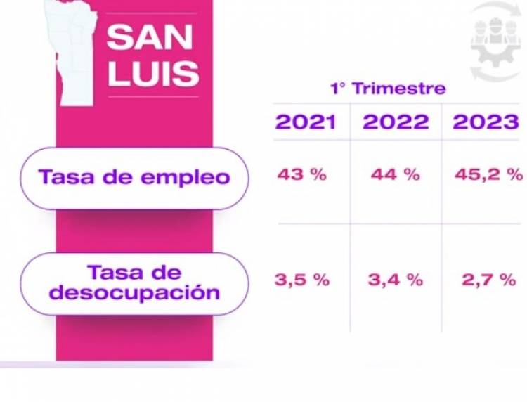 SAN LUIS ES UNA DE LAS PROVINCIAS CON MENOR DESOCUPACIÓN