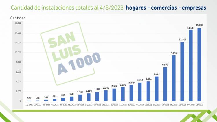 SAN LUIS A MIL SUPERÓ LAS 15 MIL CONEXIONES 