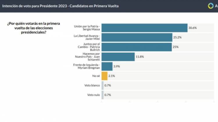 Última dónde da a Massa arriba, 2 MILEI y 3 Bullrich.Crece Schiaretti..4500 casos consultora Atlas Intel