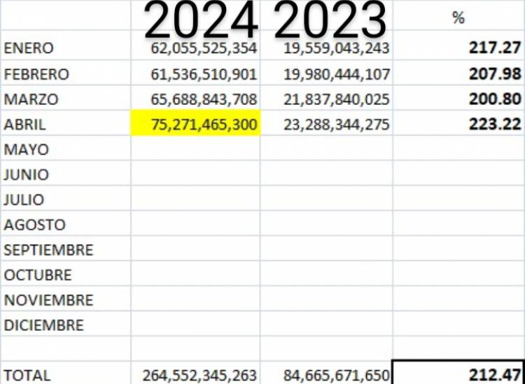 San Luis de 2023 a 2024 recibió 212 por ciento más de Ingresos Nacionales Igual aumentaron los recursos Provinciales .La Coparticipación a Municipios fue para arriba. Datos que implican que el Estado tiene plata.Si se le suma lo que dejó la gestión anterior, podría dar aumentos sin problemas.