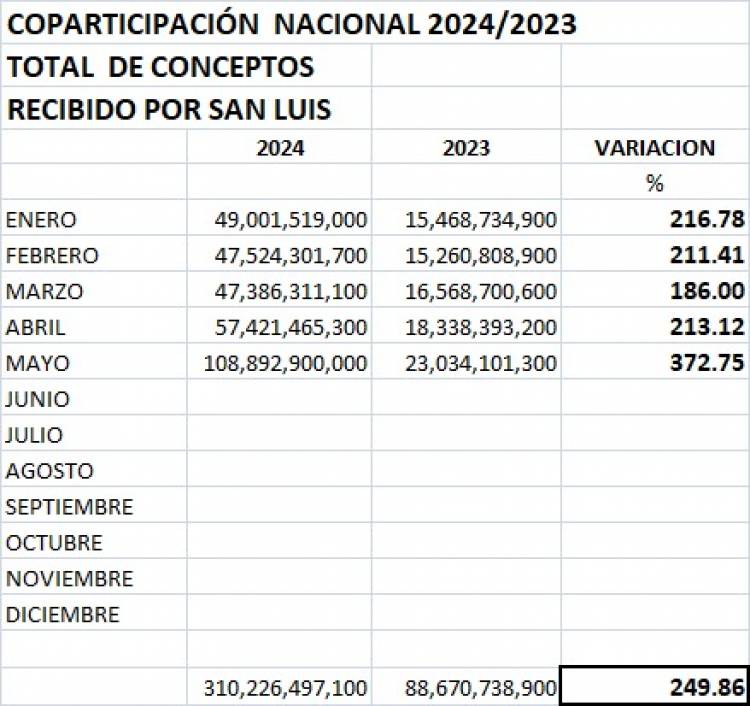 Abdala: San Luis recibió en 2024 el 300 por ciento más de Coparticipación que en 2023. Contundente con datos oficiales.