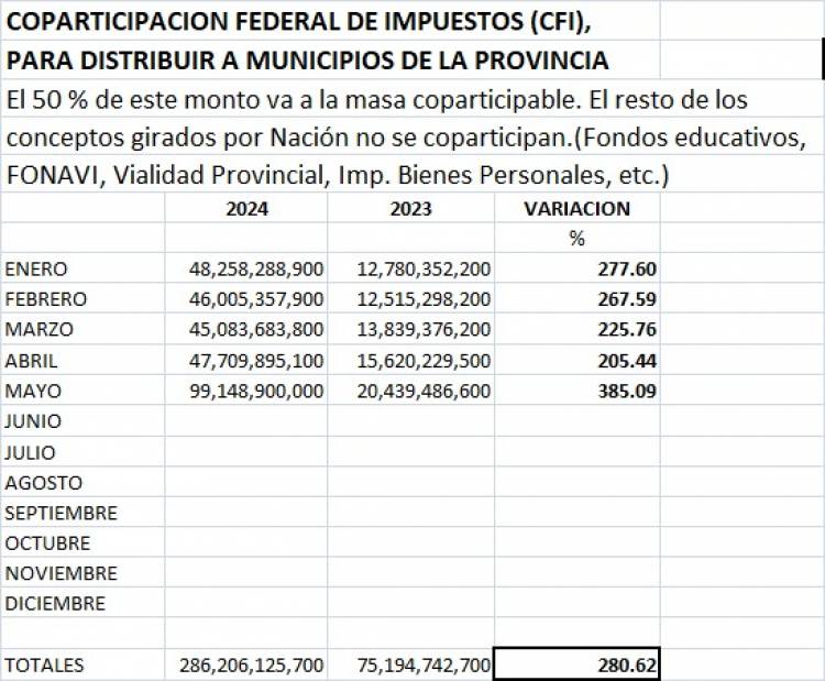 Abdala: San Luis recibió en 2024 el 300 por ciento más de Coparticipación que en 2023. Contundente con datos oficiales.