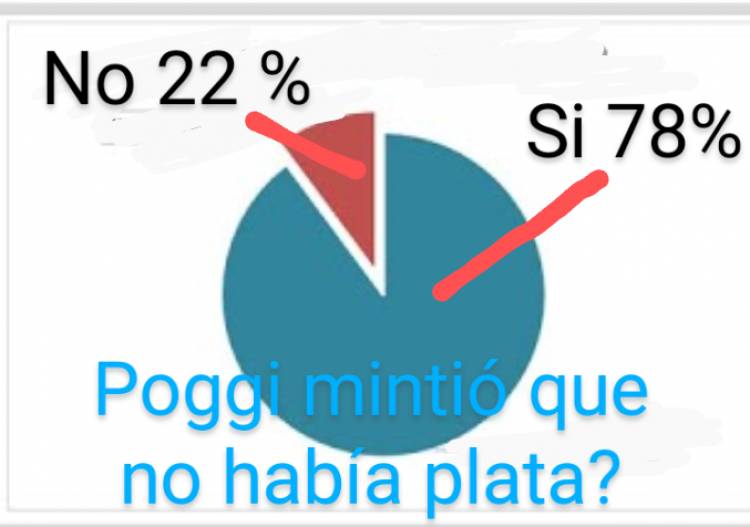 Encuesta "él 78 por ciento cree que Poggi mintió y había plata en diciembre y ahora para dar aumentos "