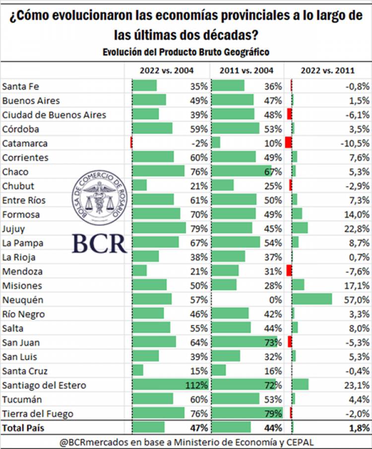 San Luis creció económicamente el 39 por ciento,entre 2004-2022 , según la Bolsa de Comercio de Rosario.