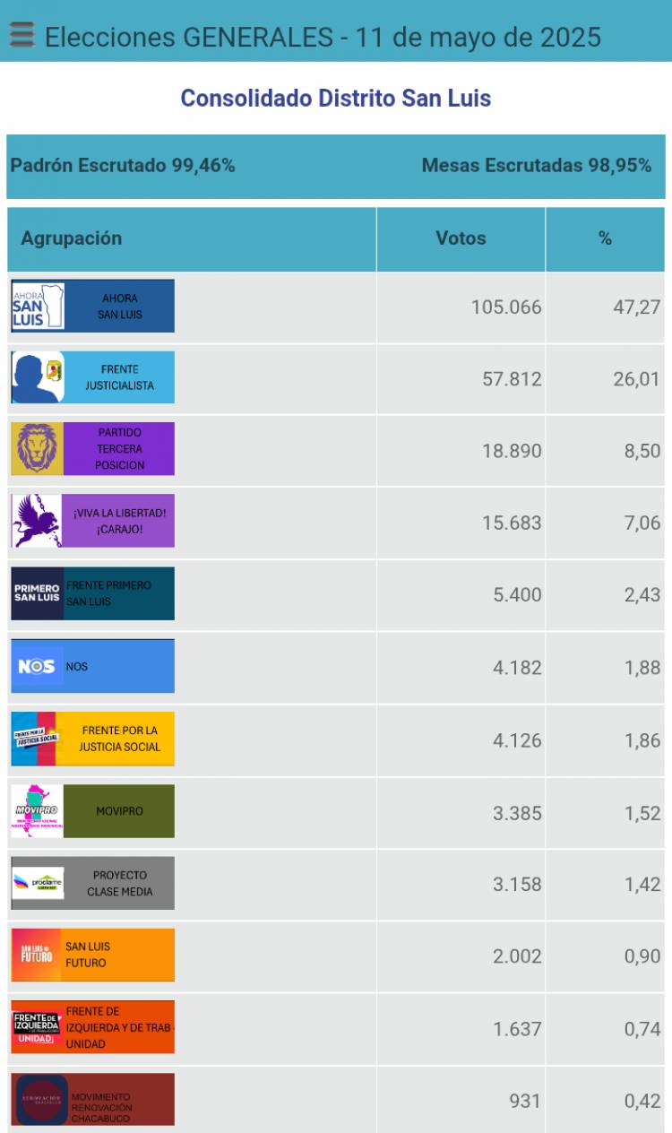 Poggi sacó él 25 del padrón y perdió la mayoría calificada  en Diputados .Estrategia de apatía inducida.El PJ en terapia .Recursos millonarios que surtieron efecto .