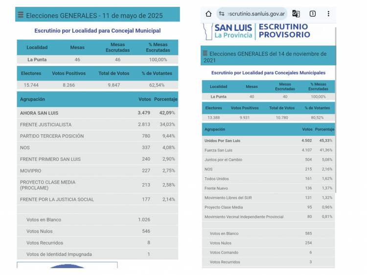 La reconfiguración que dejó la elección de La Punta, entre 2021  y 2025 con más juego en él Concejo.Ganadores y Perdedores 