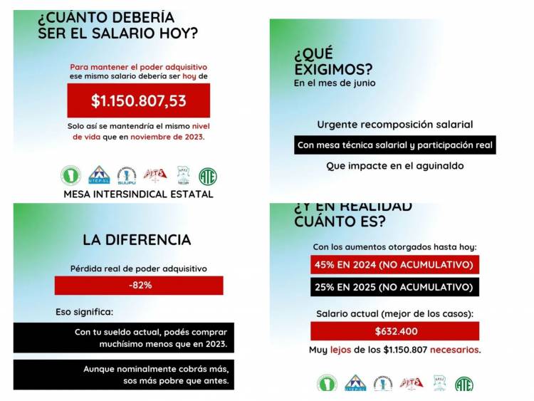 Estatales: Poggi licuó el 82 por ciento del salario y paga la mitad de lo que deberían cobrar , dicen los Gremios Estatales 