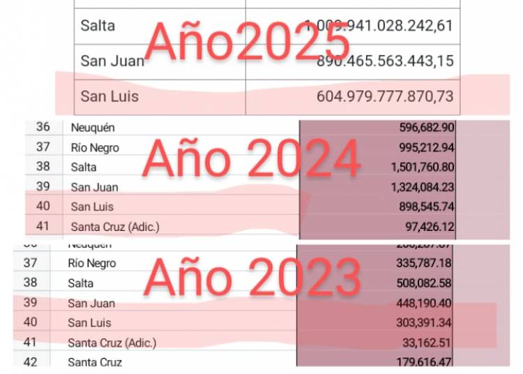 Coparticipación:San Luis pasó de 2023 a 2024 de 300 mil a 900 mil millones.En 2025 ya lleva 600 mil y llegará a 1300 millones según la Comisión Federal de Impuestos.La mentira de la baja .