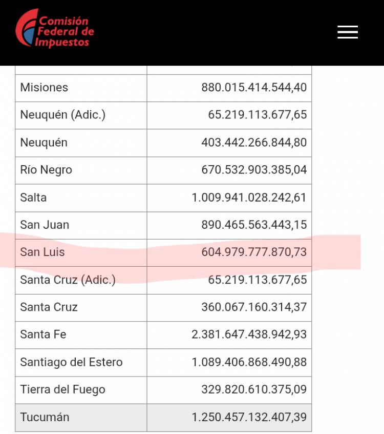 Coparticipación:San Luis pasó de 2023 a 2024 de 300 mil a 900 mil millones.En 2025 ya lleva 600 mil y llegará a 1300 millones según la Comisión Federal de Impuestos.La mentira de la baja .
