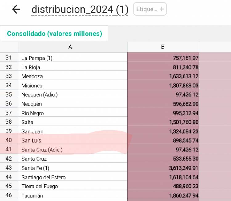 Coparticipación:San Luis pasó de 2023 a 2024 de 300 mil a 900 mil millones.En 2025 ya lleva 600 mil y llegará a 1300 millones según la Comisión Federal de Impuestos.La mentira de la baja .