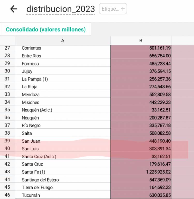 Coparticipación:San Luis pasó de 2023 a 2024 de 300 mil a 900 mil millones.En 2025 ya lleva 600 mil y llegará a 1300 millones según la Comisión Federal de Impuestos.La mentira de la baja .
