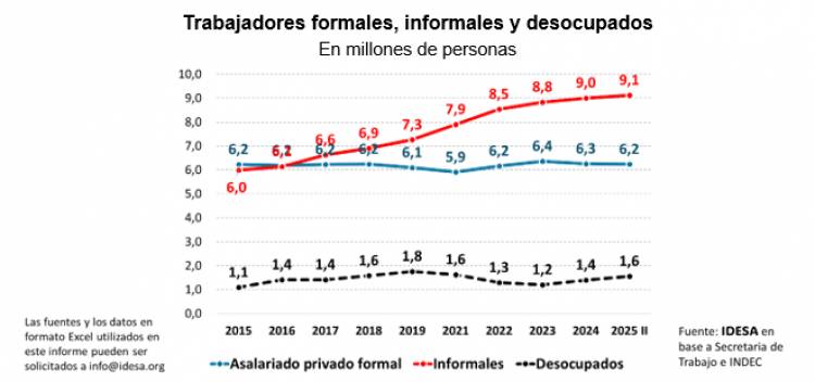 Sino se contara la informalidad, Argentina tiene él 23 de desempleo.Rl PBI de hoy es igual al de 2015 
