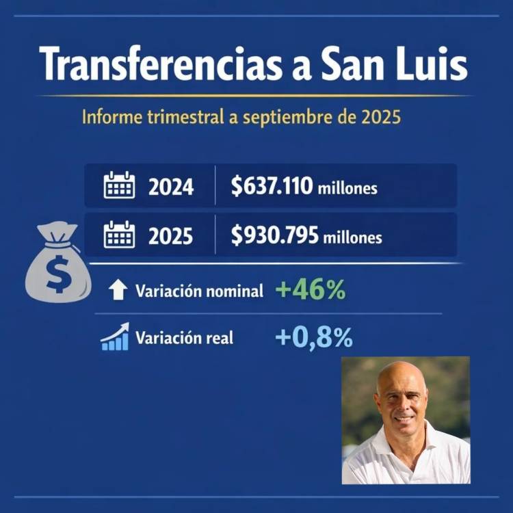Abdala " Poggi recibió 46 por ciento más en 2025 de fondos Nacionales. Los maneja deficiente , sin obras y con políticas socialistas ". 