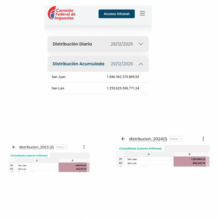 San Luis recibió de Milei, tres veces más de Coparticipación entre 2023 y 2025, según CFI.